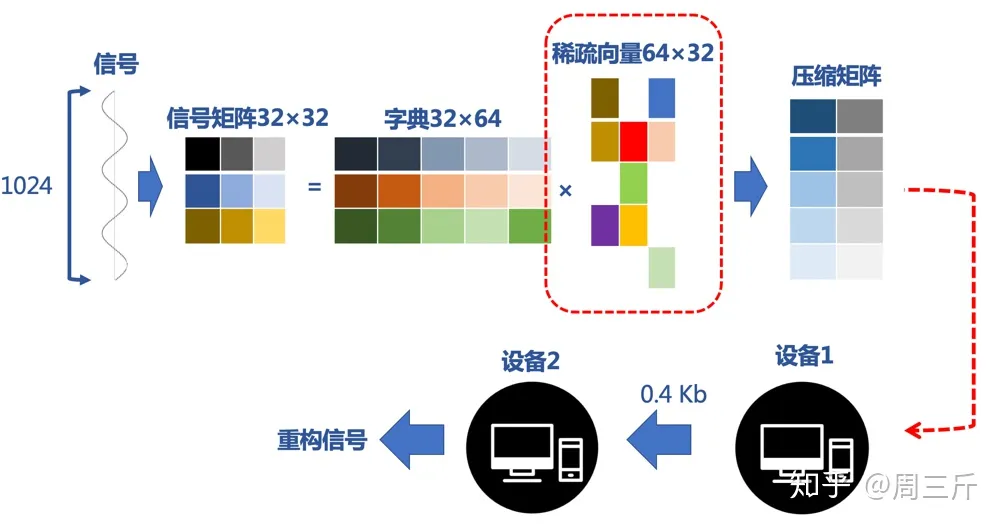 稀疏表示的理解_什么是稀疏表达式-CSDN博客