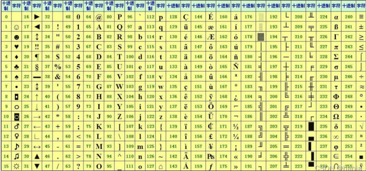 ASCII码表