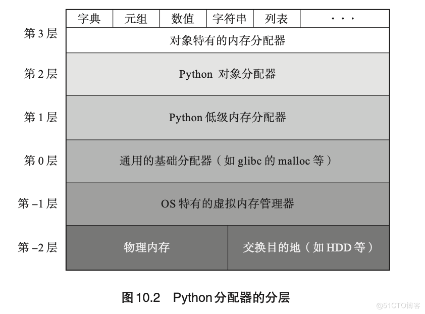 #私藏项目实操分享#深入理解Python内存管理与垃圾回收_python_03
