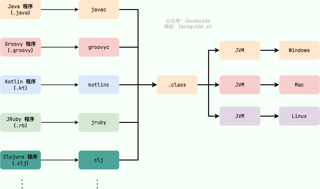 A programming language that runs on the Java virtual machine