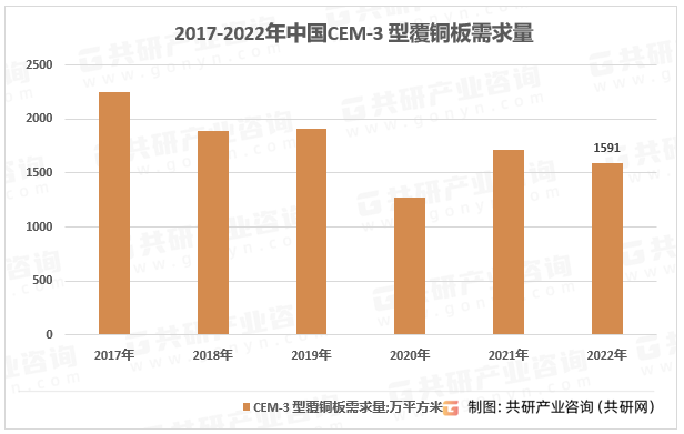 2017-2022年中国CEM-3型覆铜板需求量