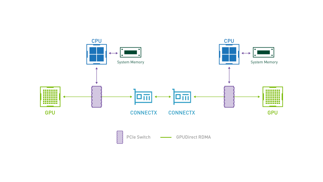 聊透 GPU 通信技术——GPU Direct、NVLink、RDMA