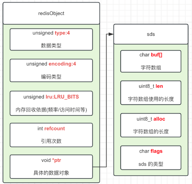 Alt ‘sds 类型的 redisObject'