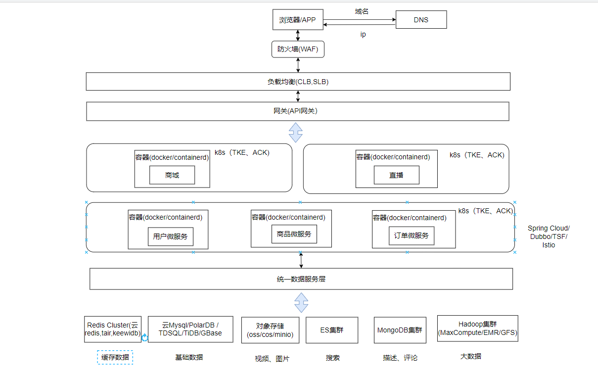 【Docker】技术架构演进