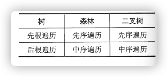 树和森林的遍历与二叉树遍历的对应关系