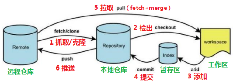 Git<span style='color:red;'>基础</span><span style='color:red;'>命令</span>