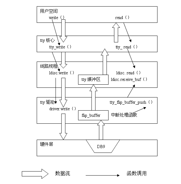 usb serial port 驱动_tty初探 — uart驱动框架分析