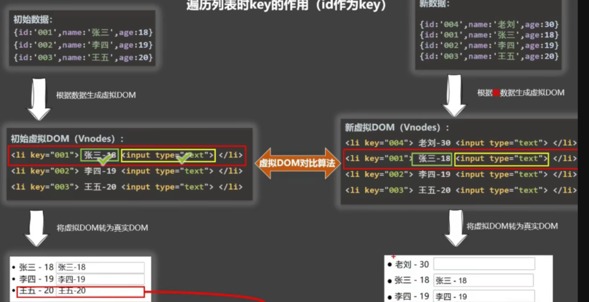 Vue中key的作用和原理_Vue_02