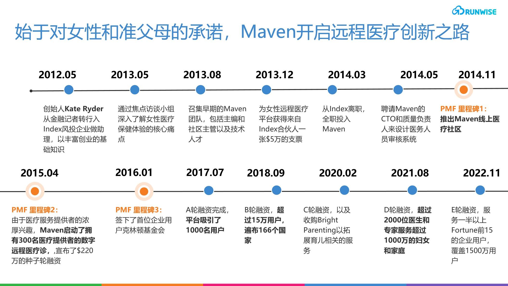 Telemedicine platform Maven development timeline