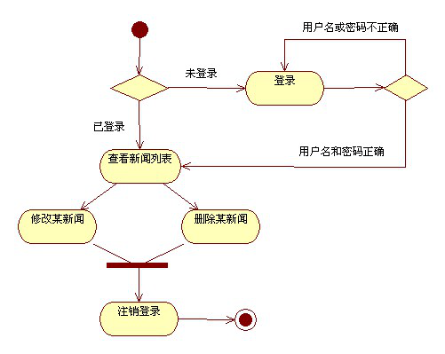 0》中新增的功能描述,我们可以画出每一个功能的活动图:例如:管理员