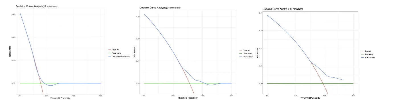临床预测模型—基于dcurves包的临床决策曲线(DCA)绘制学习_dca曲线-CSDN博客