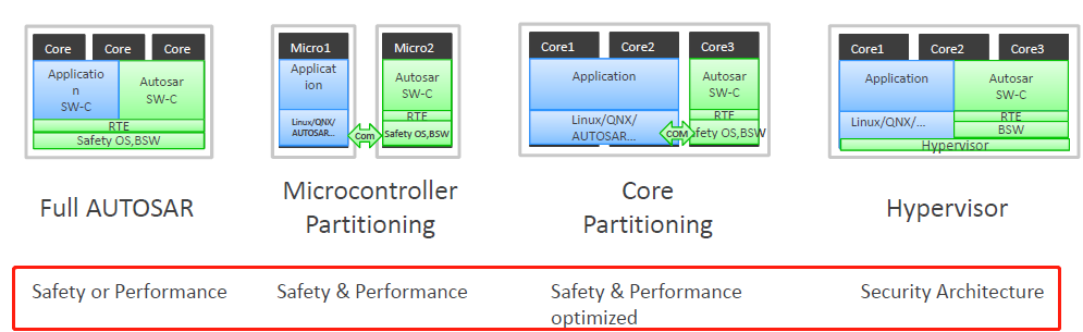 Autosar Os Rtos 1 Chepwavege的博客 Csdn博客