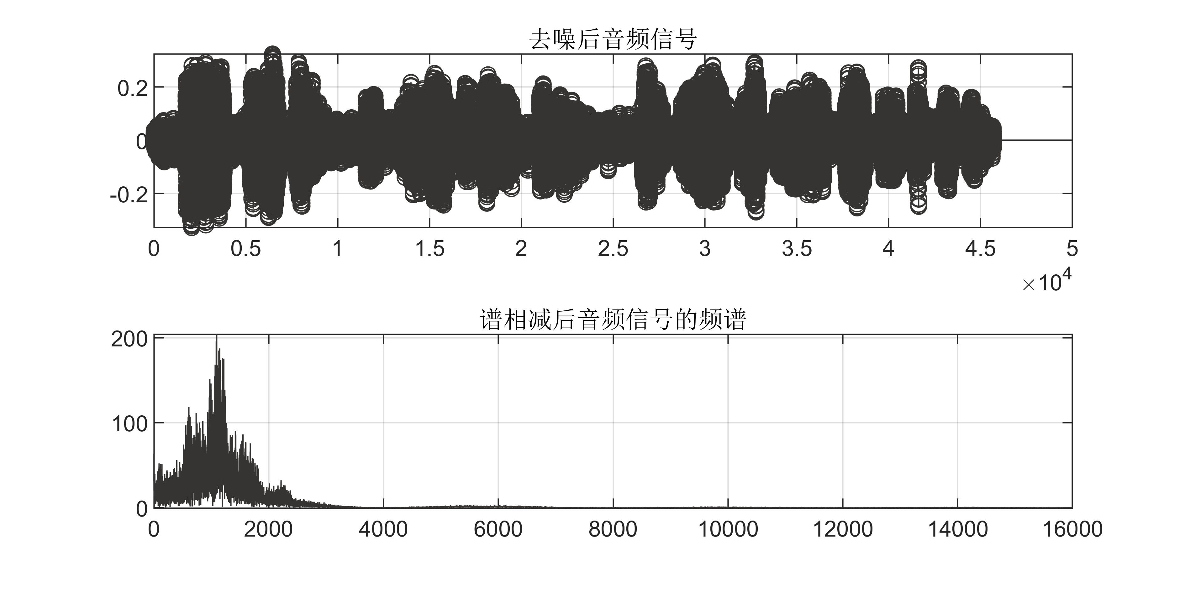 【MATLAB】语音信号识别与处理：T1小波滤波算法去噪及谱相减算法呈现频谱