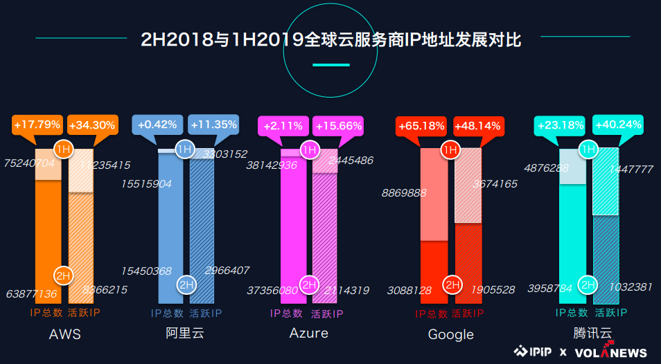 全中国一共有多少IP地址？