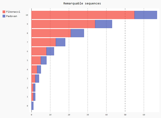 Pygal chart type for Python data visualization