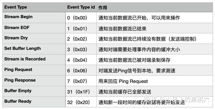 流媒体 Rtmp 协议完全解析 Chenxijie1985的专栏 Csdn博客