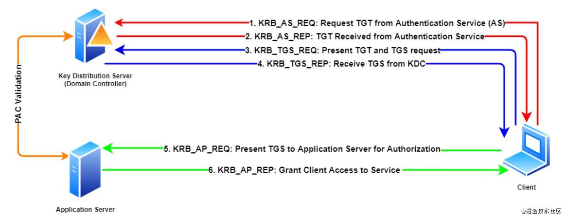 Pre authentication