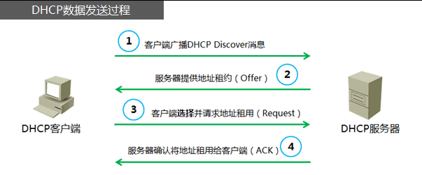DHCP分配IP地址的4个阶段.png