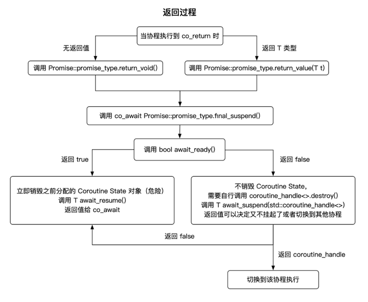 浅谈C++20 协程那点事儿