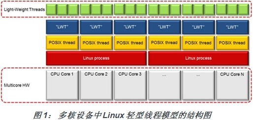 linux对多核的支持，linux 多核线程 调度,通过轻型线程提高多核设备中的Linux实时性能