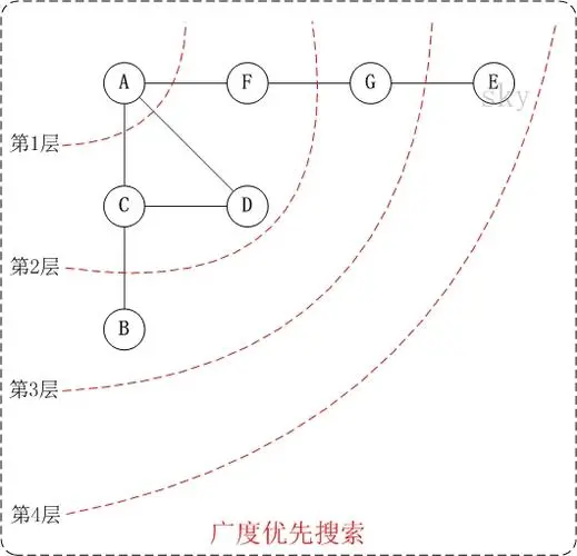 图解《图搜索算法》及代码实现