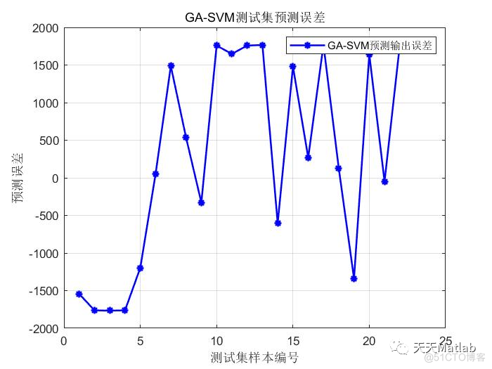 【SVM时序预测】基于遗传算法优化支持向量机GA-SVM农产品价格时间序列预测附matlab代码_遗传算法