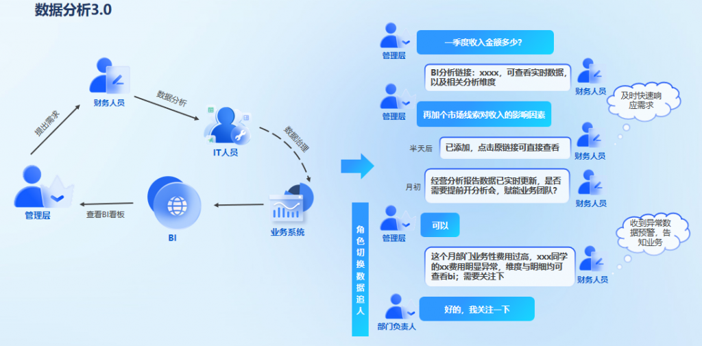 BI数据分析,财务分析