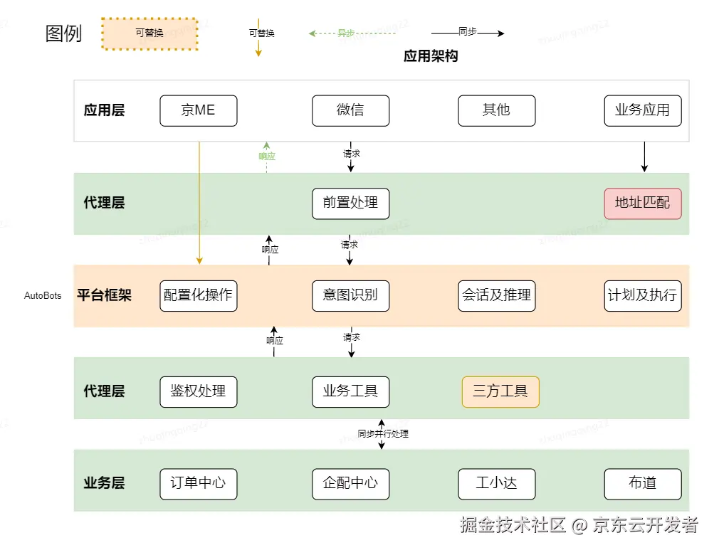 AutoBots在ToB订单履约场景的落地应用_运维_02