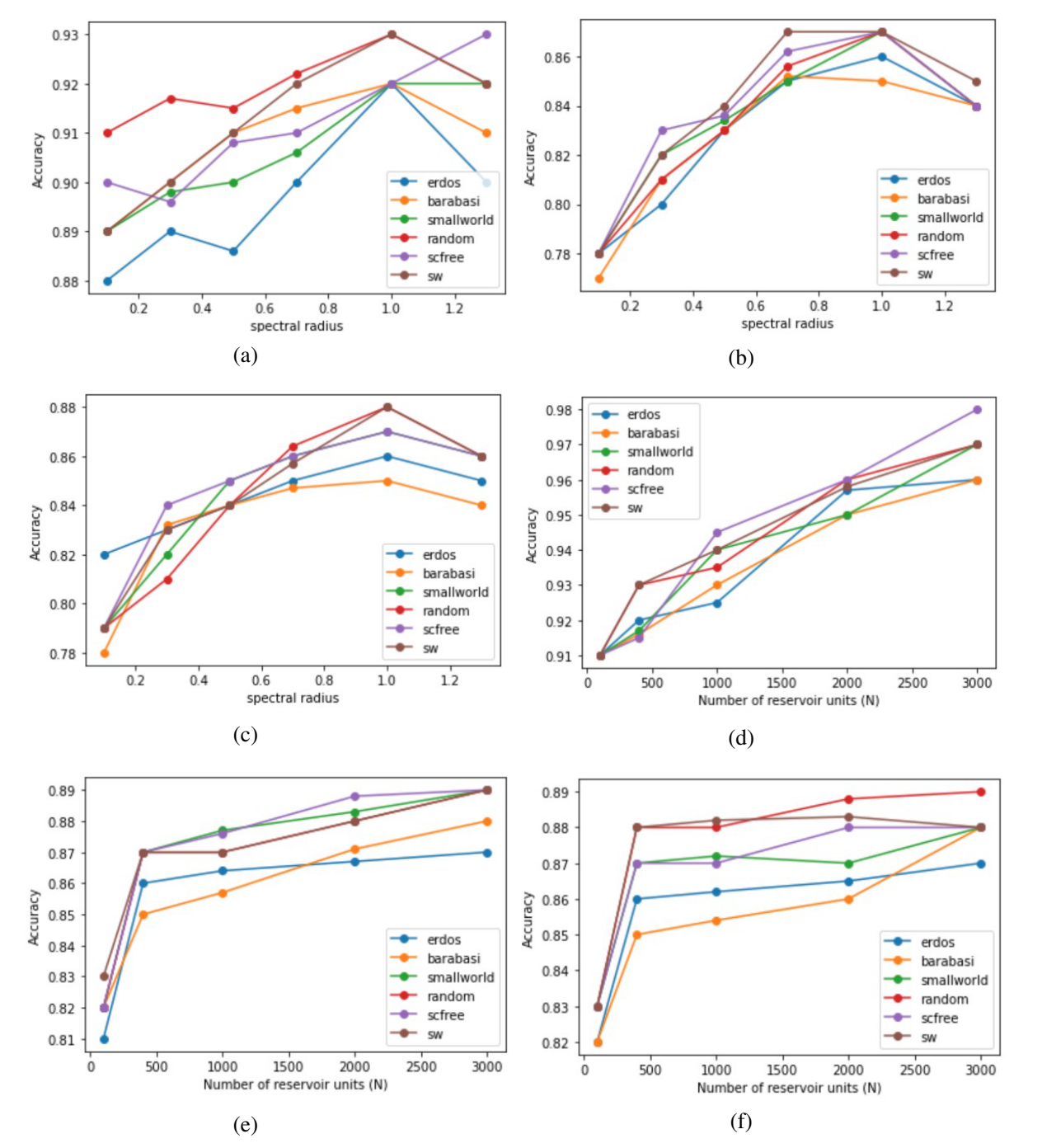 【博士每天一篇文献-综述】A Modified Echo State Network Model Using Non-Random Topology