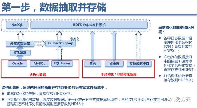 【大数据】大数据平台技术方案及案例