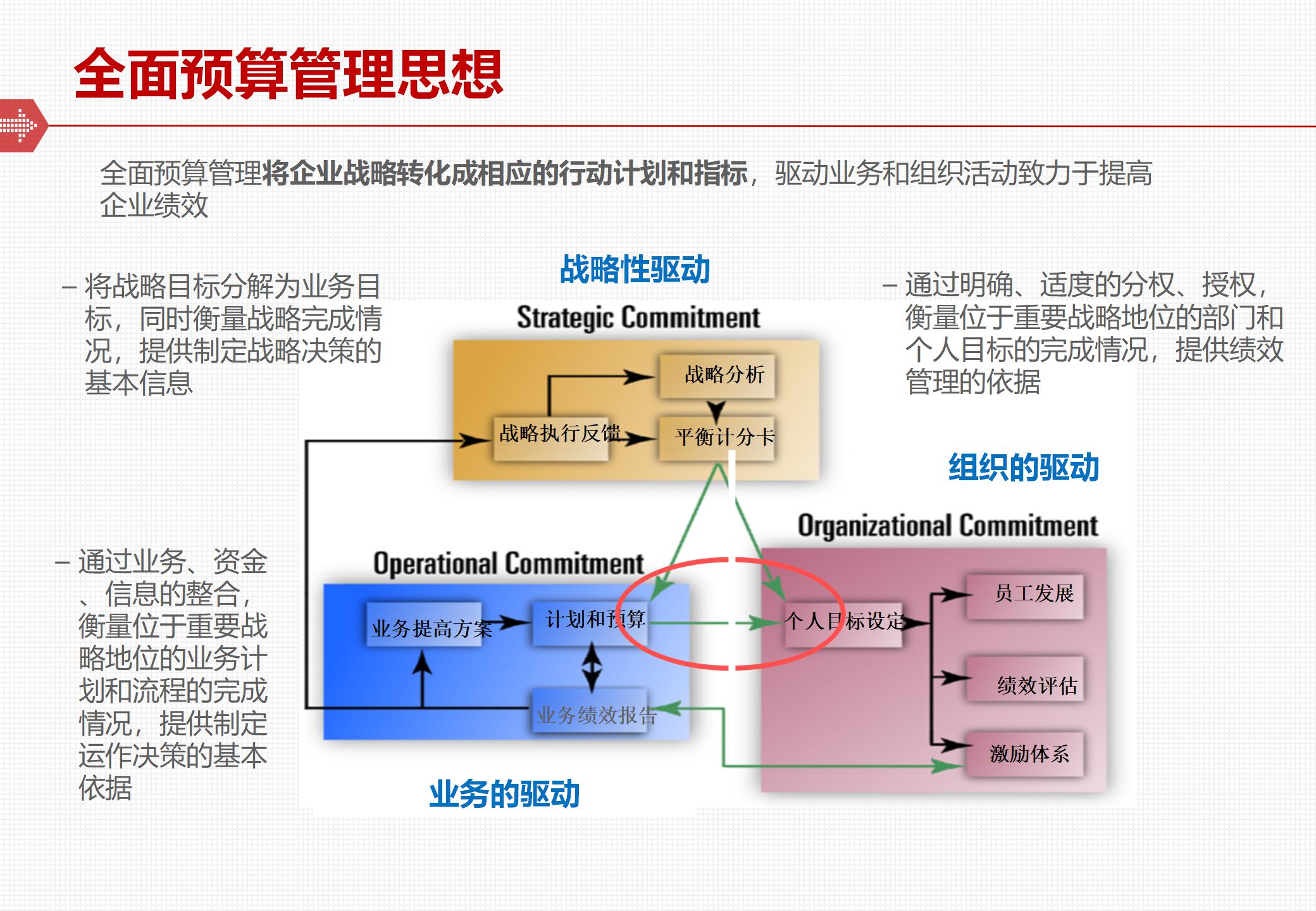 The framework and implementation of the comprehensive budget management system