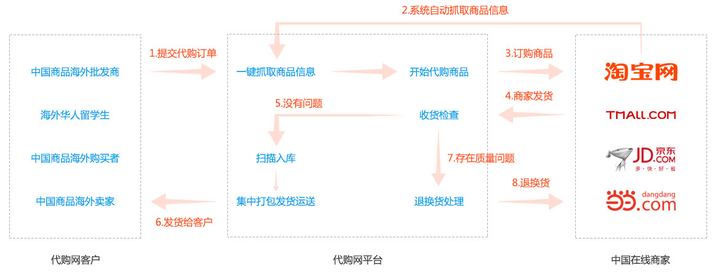 跨境电商代购新纪元：一键解锁全球好物，系统流程全揭秘