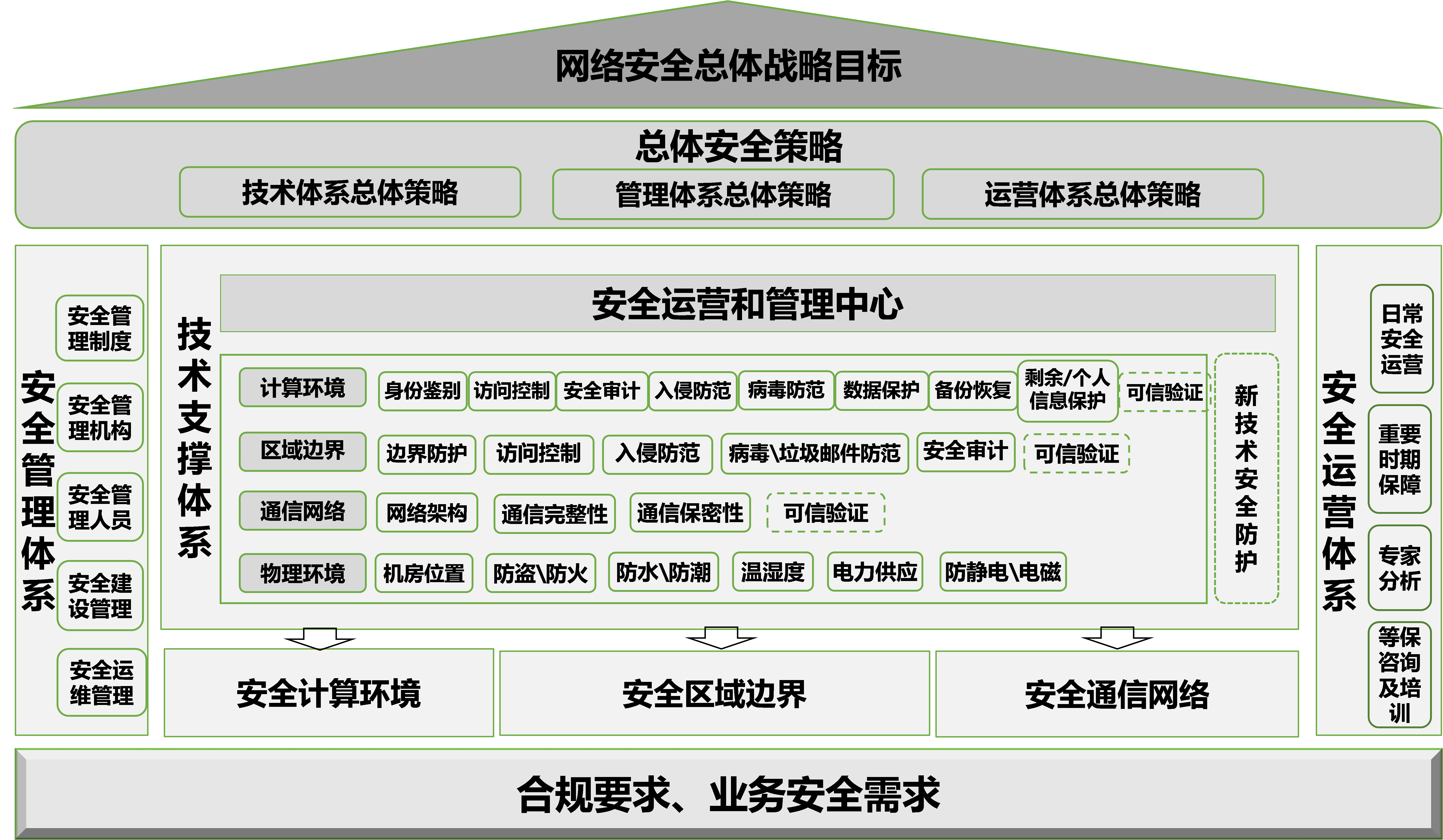 医疗系统信息网络安全等级保护设计方案