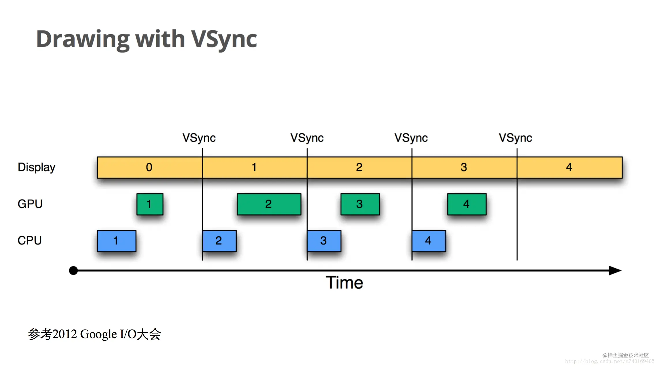 没有VSYNC