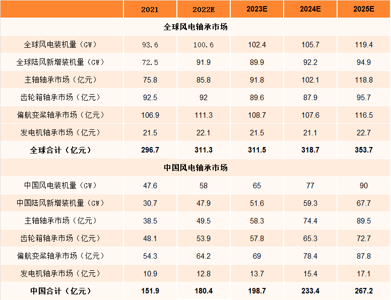 2022年中国风电轴承行业发展现状及未来发展前景分析