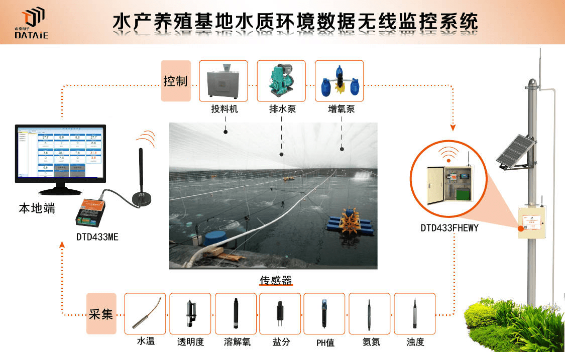 智慧养殖无线通讯解决方案