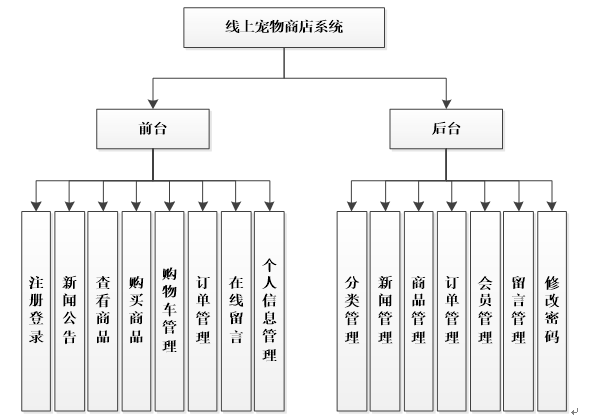 asp.net线上宠物商店系统