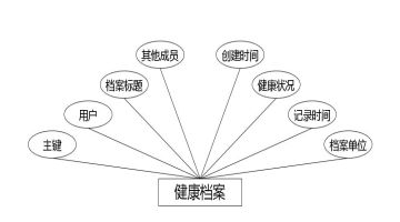 C:\Users\Administrator\Desktop\img\shequyiyuan\健康档案.jpg