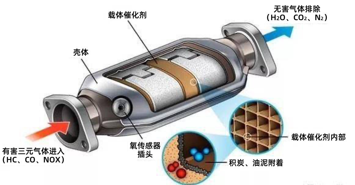 *盗窃事故频发的三元催化器工作原理。上述规范都对用于处理废气的三元催化器有着一定限制要求。（图源网络）