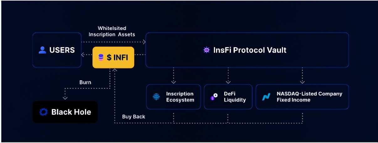 聚合收益协议 InsFi ：打开铭文赛道全新叙事的旋转门