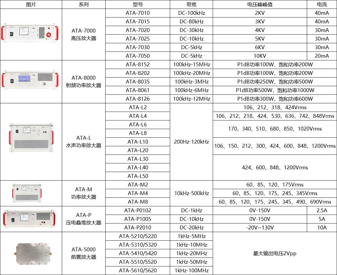 安泰电子功率放大器型号和指标参数（二）