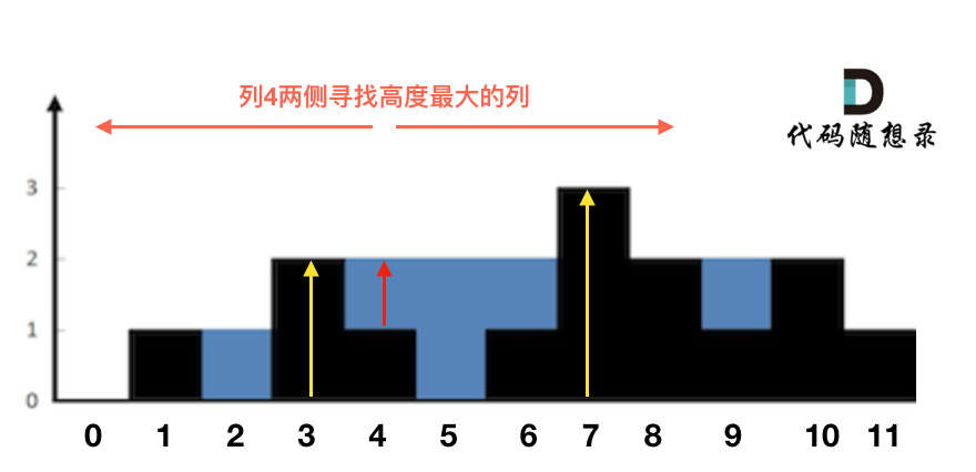 代码随想录算法训练营第五十九天| 503. 下一个更大元素 II、42. 接雨水。