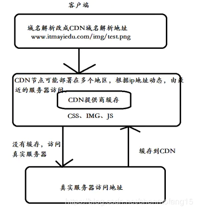 cdn分发原理图