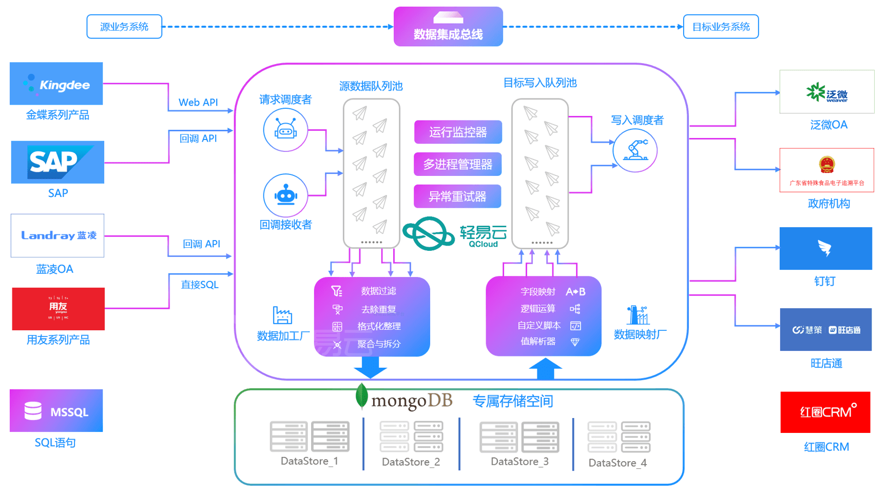 金蝶云星空与泛微OA对接案例-实现流程一体化