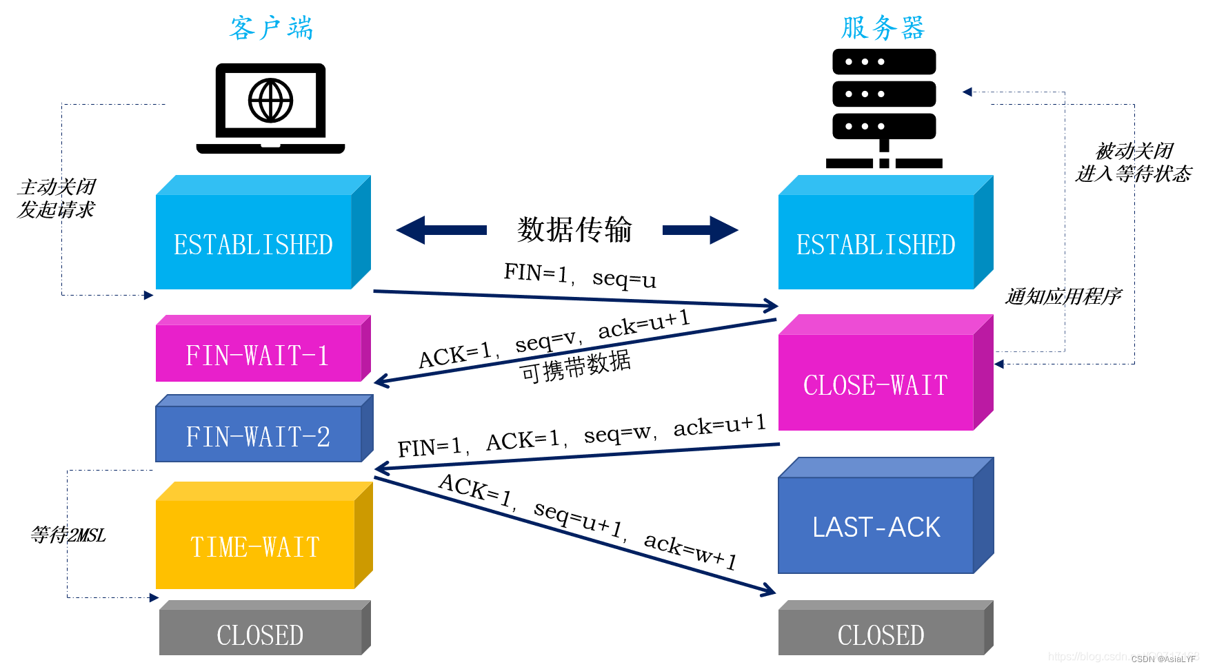 【网络】传输层TCP协议 | 三次握手 | 四次挥手