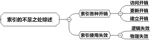 索引让SQL举步维艰的秘密索引让SQL举步维艰的秘密