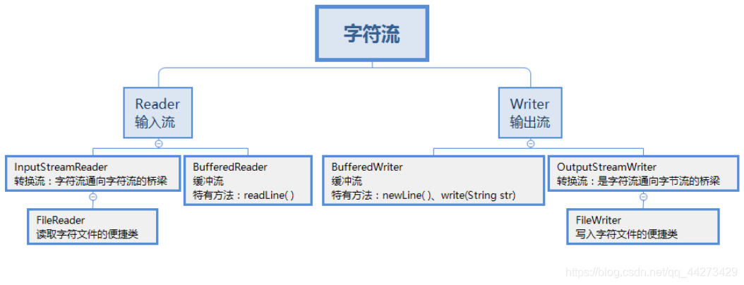 Java中的IO流基础知识