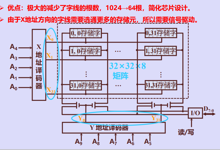 《计算机组成原理》期末复习一文总结