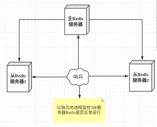 <span style='color:red;'>十</span><span style='color:red;'>三</span>、Redis哨兵模式--<span style='color:red;'>Sentinel</span>