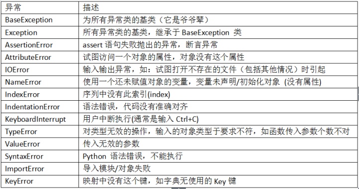 python异常处理_Python入门 断言与异常处理